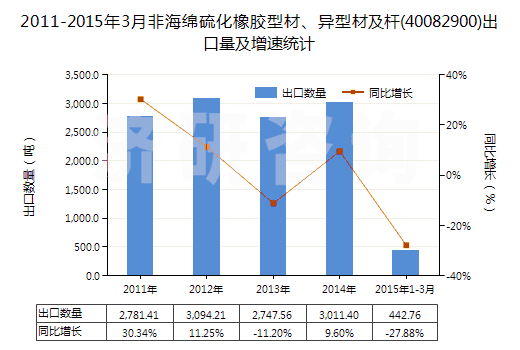 2011-2015年3月非海綿硫化橡膠型材、異型材及桿(40082900)出口量及增速統(tǒng)計(jì)